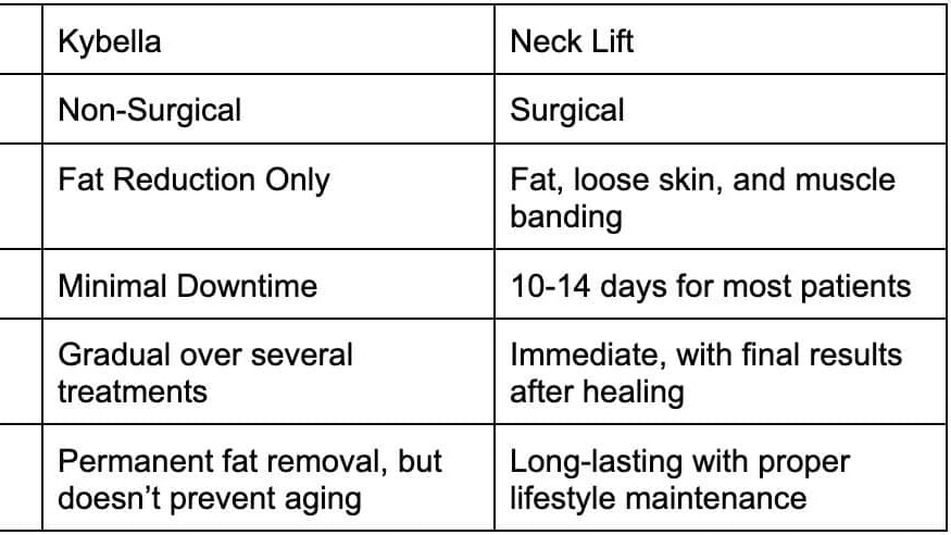 Kybella vs Neck Lift